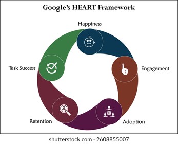HEART Framework - Happiness, engagement, adoption, retention, task success. Infographic template with icons and description placeholder