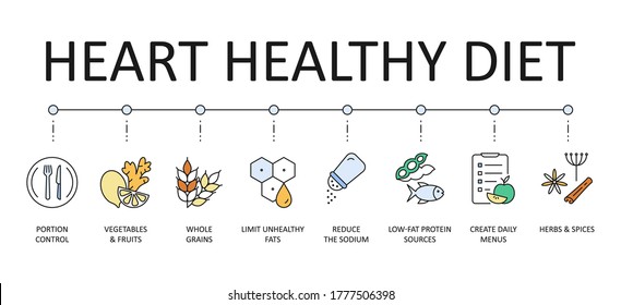 Heart-healthy Diet Banner. Colored Vector Icons With Editable Stroke. Portion Control Vegetables And Fruits, Herbs And Spices Whole Grains. Limit Unhealthy Fats Low-fat Protein Sources, Reduce Sodium