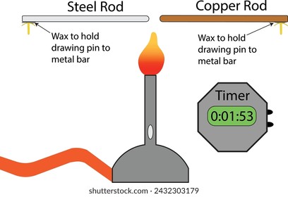 experimente la conducción de calor con un quemador bunsen calentando acero y barras de cobre, así que vea qué pin de dibujo cae primero.