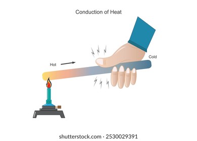 Heat conduction is the transfer of thermal energy through a material by direct contact of particles, where faster moving particles transfer energy to slower ones.