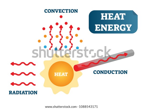 対流 伝導 放射線 物理科学ベクターイラスト 太陽 粒子 金属材料を使った熱エネルギーのポスター図 のベクター画像素材 ロイヤリティフリー