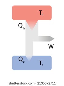 Heat engine concept. Red heat flow and gray work away from and towards blue cold. Black text. White background.