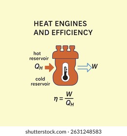 Motores de calor y eficiencia – Diagrama de Vector termodinámico 