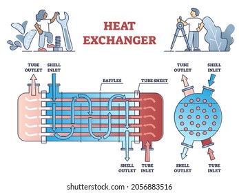 Heat Exchanger System Principle For Cooling, Heating Process Outline Diagram. Educational Labeled Scheme With Mechanical Warm Temperature Liquid Transfer Device Work Explanation Vector Illustration.