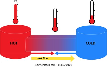 Heat flow between hot and cold objects. This science diagram shows the second law of thermodynamics, heat transfer, and temperature.