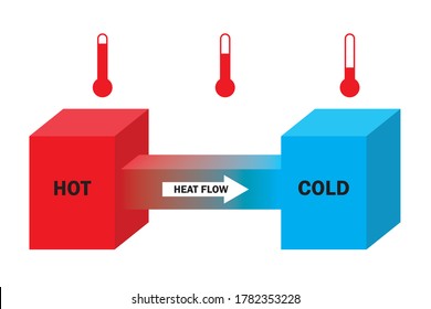 Heat flows from high values to low values in an attempt to bring the two objects into thermal equilibrium.