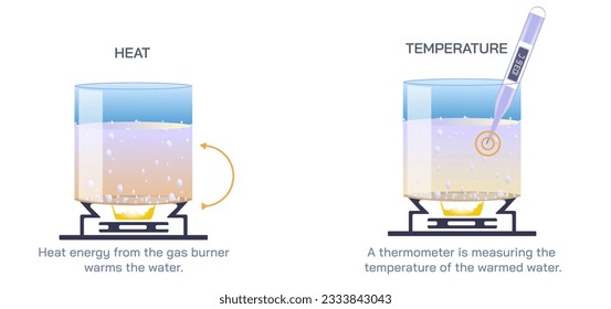 The heat of an object is the total energy of all the molecular motion inside that object. Temperature is the measure of the thermal energy or average heat of the molecules in a substance. vector.