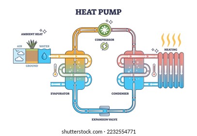 Heat pump principle explanation for warmth compressor model outline diagram. Labeled educational geothermal heating scheme with water temperature system for home radiators supply vector illustration.