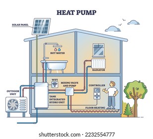 Heat pump system with solar panels for water heating outline diagram. Labeled educational scheme and technical drawing for plumbing installation vector illustration. Hot sun temperature production.