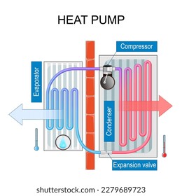 heat pump. this device works like a refrigerator, fridge, cooling System, or air conditioner. Basic scheme of work. Vector poster