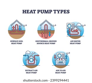 Heat pump types as house thermal climate unit technology outline diagram. Labeled educational scheme with surface soil, geothermal ground and air to heat temperature supply system vector illustration