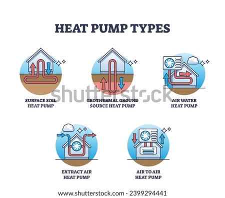 Heat pump types as house thermal climate unit technology outline diagram. Labeled educational scheme with surface soil, geothermal ground and air to heat temperature supply system vector illustration