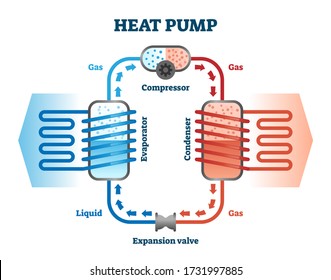 Heat pump vector illustration. Labeled thermal energy source device scheme. Evaporator gas and condenser liquid exchange equipment machine structure and operating principle explanation info diagram.