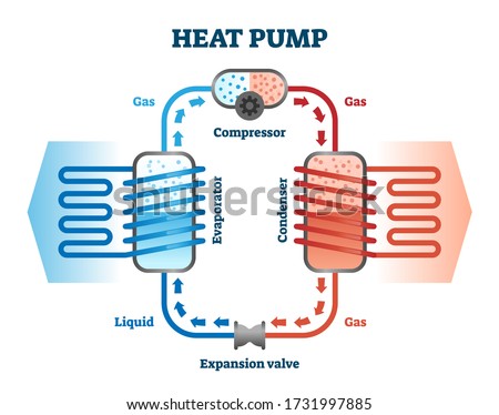 Heat pump vector illustration. Labeled thermal energy source device scheme. Evaporator gas and condenser liquid exchange equipment machine structure and operating principle explanation info diagram.