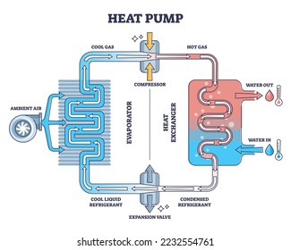 Heat pump work principle with detailed mechanical drawing outline diagram. Labeled educational scheme with cool gas and air compressor, evaporator and heat exchanger thermal system vector illustration