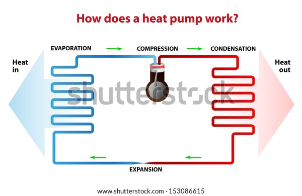 heat\
pump works. During the heating season it heat from outside to\
inside and the opposite is true during the summer months. A heat\
pump actually moves heat rather than generates\
heat