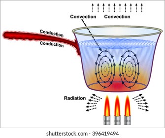 Heat Transfer Images Stock Photos Vectors Shutterstock - 