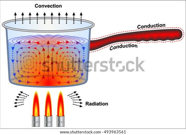 Heat Transfer Stock Vector (Royalty Free) 493963561 | Shutterstock