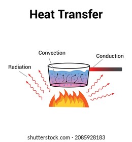 Heat transfer convection conduction and radiation. Heat transfer methods svg