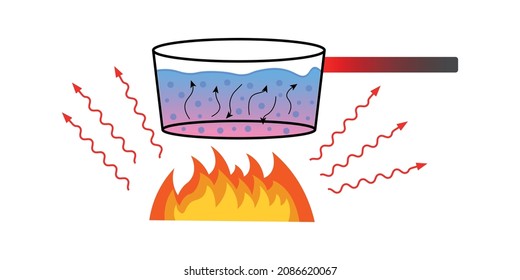 Heat transfer convection conduction and radiation. Heat transfer methods svg