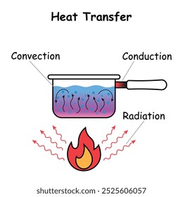 Transferencia de calor, convección, conducción y radiación. Cacerola sobre la llama. Olla de cocción en la llama. Métodos de transferencia de calor. Concepto de energía térmica. Ilustración vectorial.