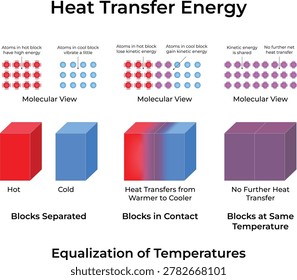 Heat Transfer Energy and Equalisation of Temperatures Diagram Design Vector Illustration