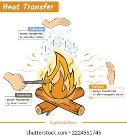 Heat transfer illustration.
Vector file, ready to print, ready to use, easy to edit.
Explanation about heat transfer. svg