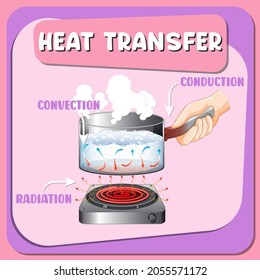 Heat transfer infographic diagram illustration