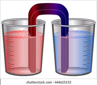 Heat transfer - the metal conducts heat from the cup of hot water to the cup of cool water and vise verse