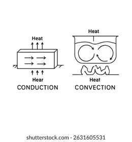 Heat Transfer Methods – Conduction, Convection, Radiation Vector Illustration
