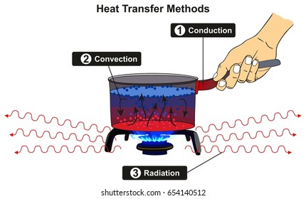 Heat Transfer Methods infographic diagram including conduction convection and radiation with example of pot cooker on gas fire for basic physics science education svg