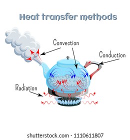 Heat transfer methods on example of water boiling in a kettler on gas stove top. Convection, conduction, radiation. Physics, science for kids. Cartoon style vector illustration.  svg