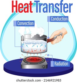 Métodos de transferencia de calor con ilustración de hervir agua