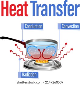 Métodos de transferencia de calor con ilustración de hervir agua