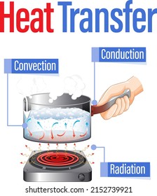 Heat transfer methods with water boiling illustration