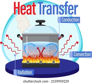 Métodos de transferencia de calor con ilustración de hervir agua