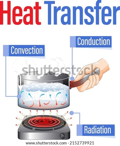 Heat transfer methods with water boiling illustration