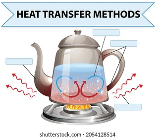 Heat transfer methods worksheet illustration