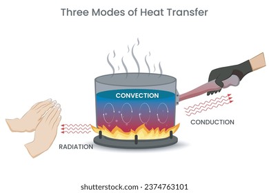 Heat transfer occurs through conduction, convection, and radiation. Three distinct modes involving direct contact, fluid movement, and electromagnetic waves.