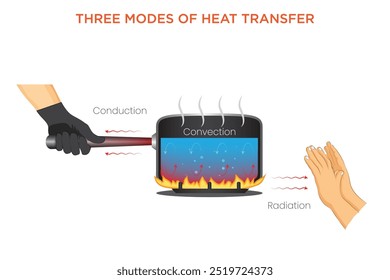 La transferencia de calor ocurre a través de la conducción, convección y radiación, moviendo la energía térmica entre objetos a través del contacto directo, el movimiento del fluido o las ondas electromagnéticas.