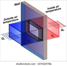 Heat transfer from the outside to the inside
