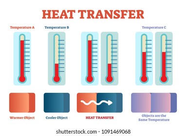 Póster de física de transferencia de calor, diagrama de ilustración vectorial con etapas de balance de calor. Afiche educativo con termómetro.