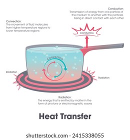 Transferencia de calor de la radiación a la convección y la ilustración del vector de conducción gráfica 