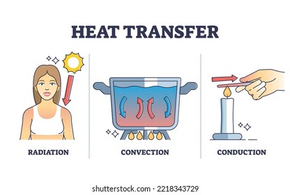 Heat transfer types with radiation, convection and conduction types outline diagram. Labeled educational scheme with thermal energy exchange methods vector illustration. Hot temperature sources list.