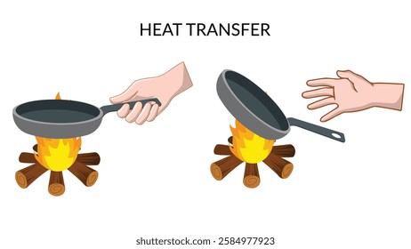 Heat transfer, withdrawal of hand on touching a hot object, Physics