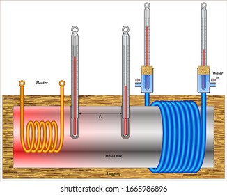 heating coil wrapped round one end provides a heat input at a constant rate and the heat is removed at the other end by water flowing