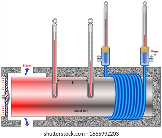 heating coil wrapped round one end provides a heat input at a constant rate and the heat is removed at the other end by water flowing