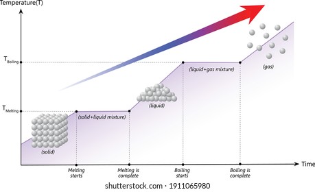 Heating curve of matter, phase transitions, changes of state in matter