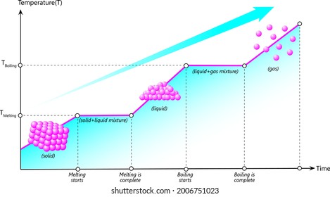 Heating curve of matter, phase transitions, changes of state in matter