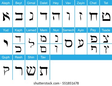 Hebrew alphabets with English pronunciation